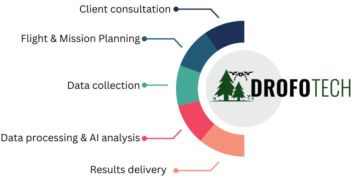 Drone-based solutions